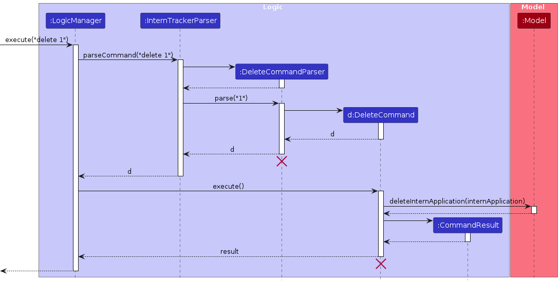 Interactions Inside the Logic Component for the `delete 1` Command