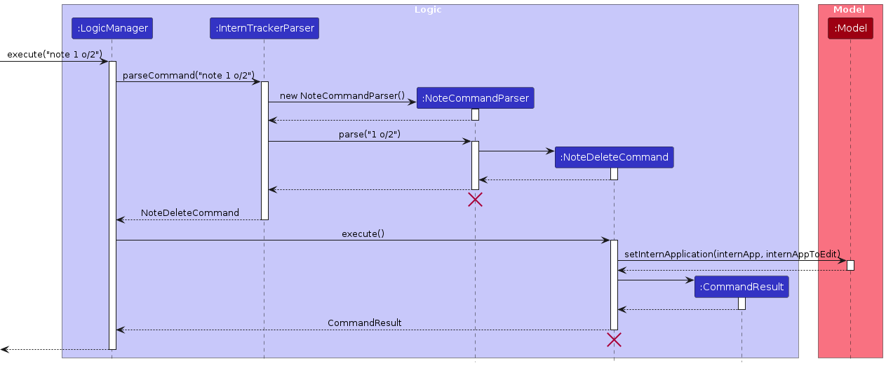 Note Delete Command Sequence Diagram