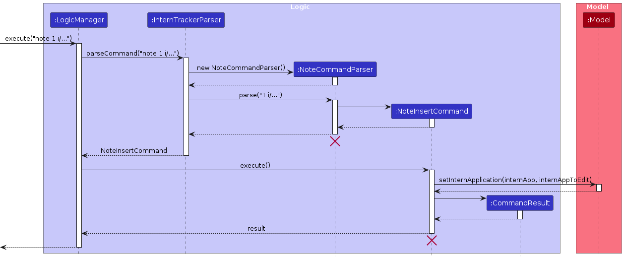 Note Insert Command Sequence Diagram