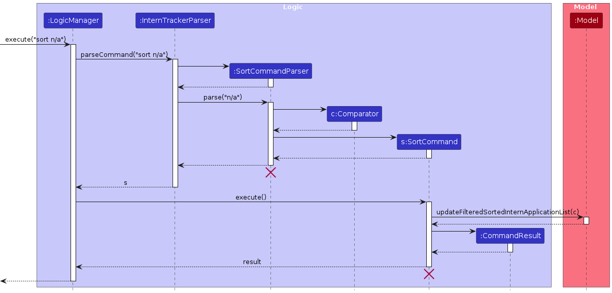 SortSequenceDiagram