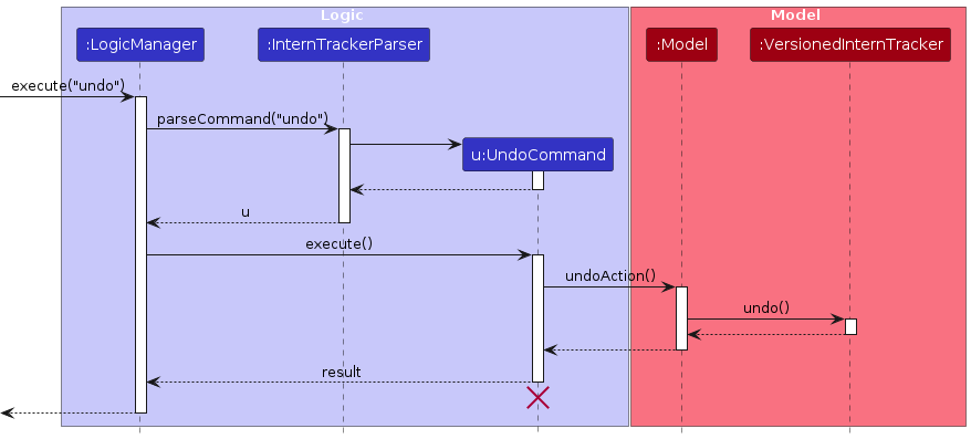 UndoSequenceDiagram